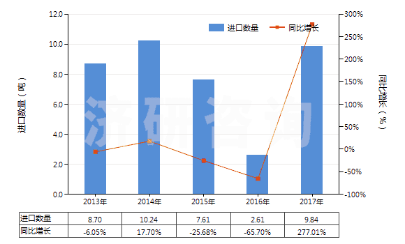 2013-2017年中國已配劑量頭孢替唑制劑(包括制成零售包裝)(HS30042014)進(jìn)口量及增速統(tǒng)計(jì)